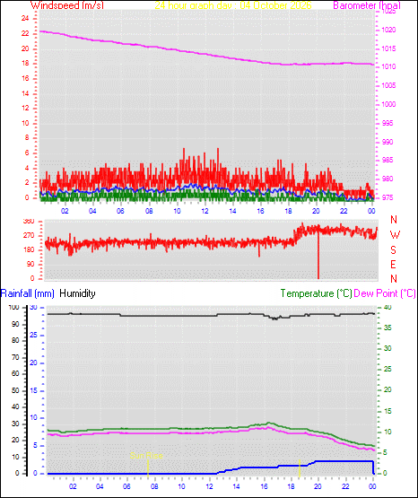 24 Hour Graph for Day 04