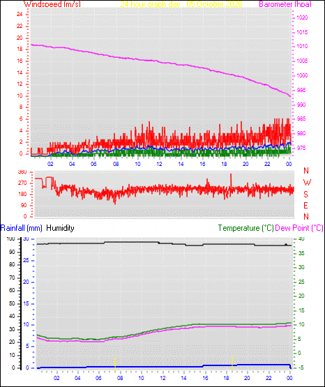 24 Hour Graph for Day 05