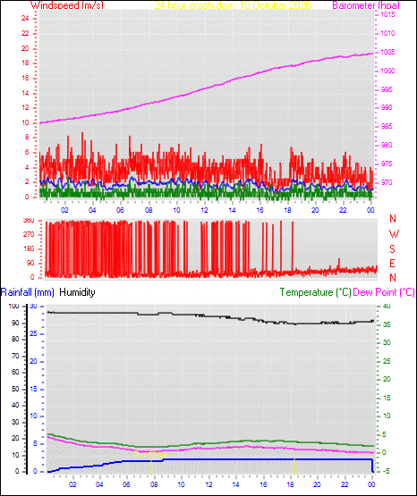 24 Hour Graph for Day 10