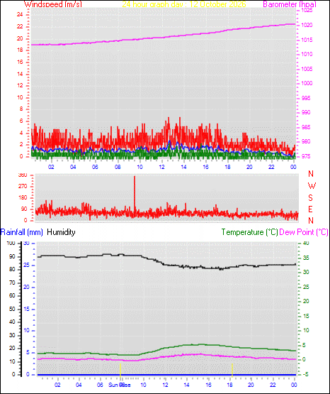 24 Hour Graph for Day 12