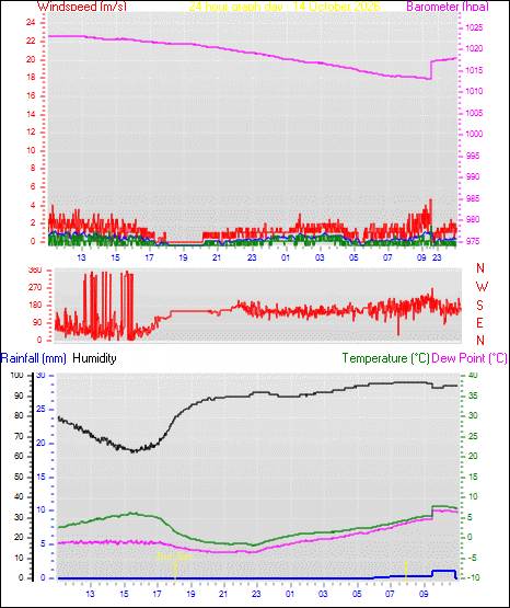24 Hour Graph for Day 14