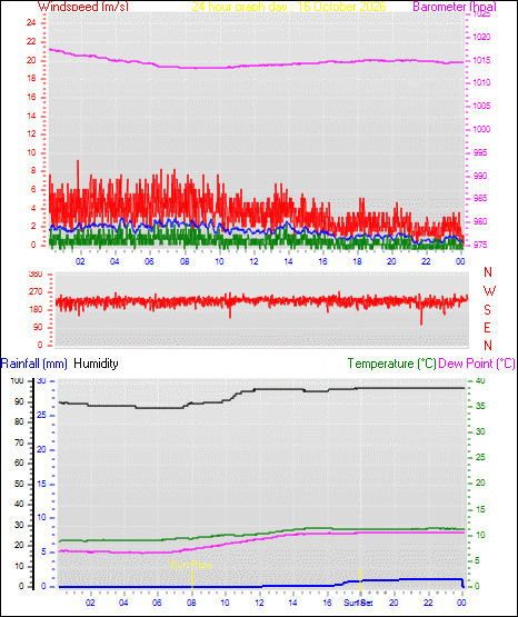 24 Hour Graph for Day 16