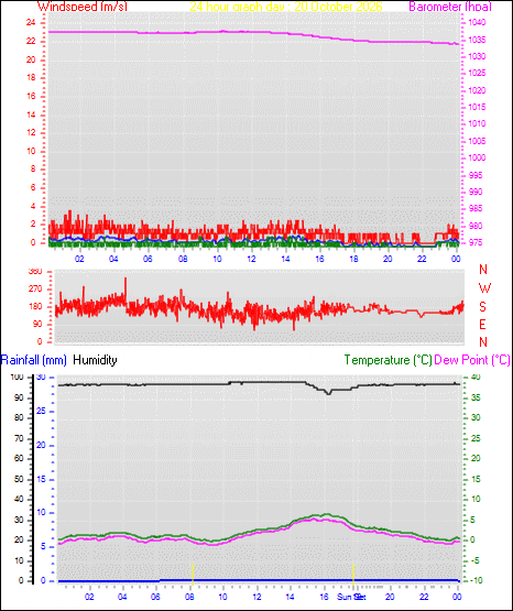 24 Hour Graph for Day 20