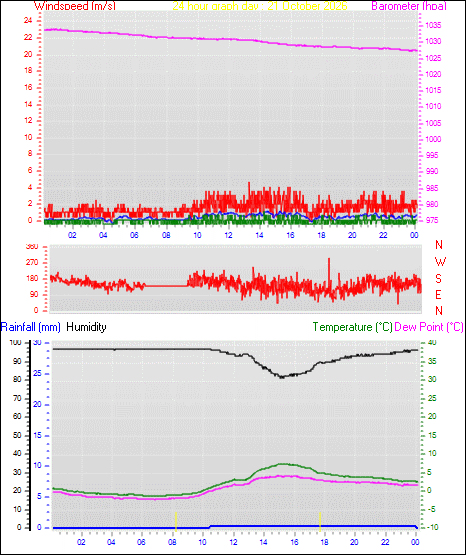 24 Hour Graph for Day 21