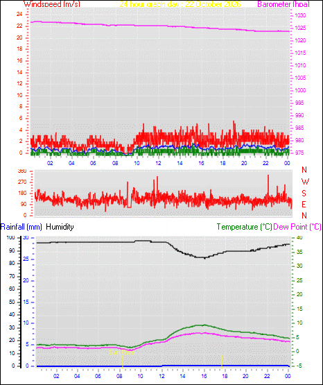 24 Hour Graph for Day 22
