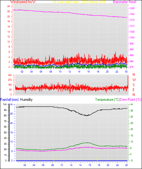 24 Hour Graph for Day 23