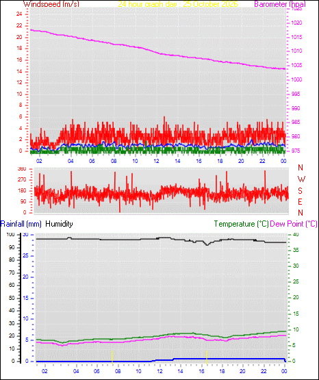 24 Hour Graph for Day 25