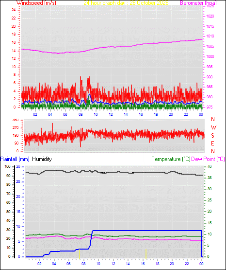 24 Hour Graph for Day 26