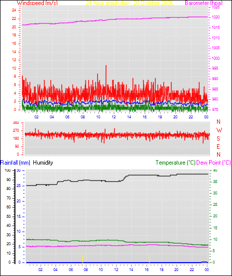 24 Hour Graph for Day 28