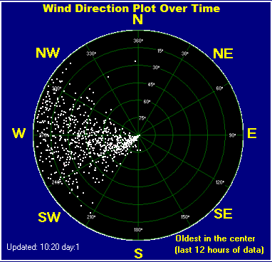 Wind direction plot