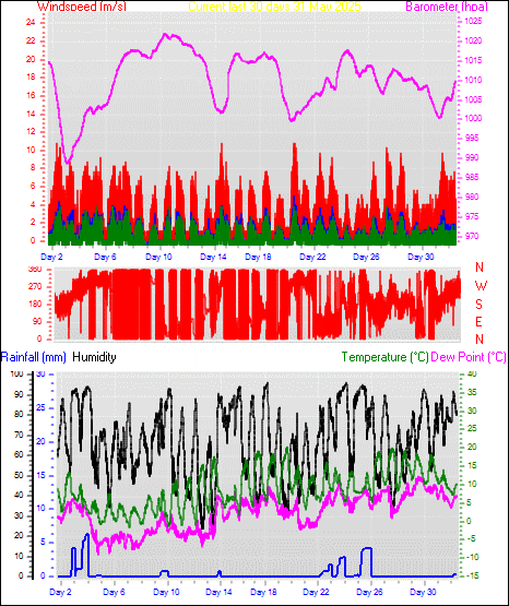 Month to Date