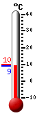 Nyt: 10.1, Maksimi: 14.3, Minimi: 9.0