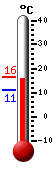 Nyt: 11.1, Maksimi: 15.1, Minimi: 10.9