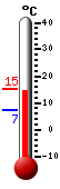 Nyt: 11.4, Maksimi: 11.8, Minimi: 9.9