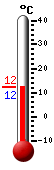 Nyt: 12.2, Maksimi: 12.3, Minimi: 12.1