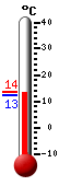 Nyt: 12.6, Maksimi: 13.5, Minimi: 12.6