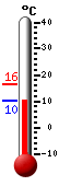 Nyt: 12.7, Maksimi: 16.3, Minimi: 12.7