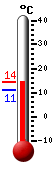 Nyt: 12.9, Maksimi: 12.9, Minimi: 11.2