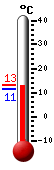 Nyt: 13.3, Maksimi: 13.6, Minimi: 11.4