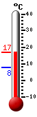 Nyt: 16.3, Maksimi: 16.5, Minimi: 7.9