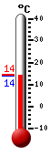 Nyt: 18.4, Maksimi: 18.4, Minimi: 13.7