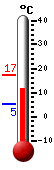 Nyt: 8.1, Maksimi: 8.2, Minimi: 8.0