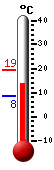 Nyt: 10.0, Maksimi: 10.0, Minimi: 8.5