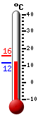 Nyt: 11.7, Maksimi: 11.7, Minimi: 4.7
