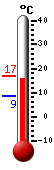 Nyt: 15.7, Maksimi: 16.7, Minimi: 8.5