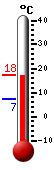 Nyt: 16.4, Maksimi: 16.9, Minimi: 7.4