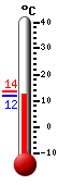Nyt: 9.8, Maksimi: 9.8, Minimi: 8.5
